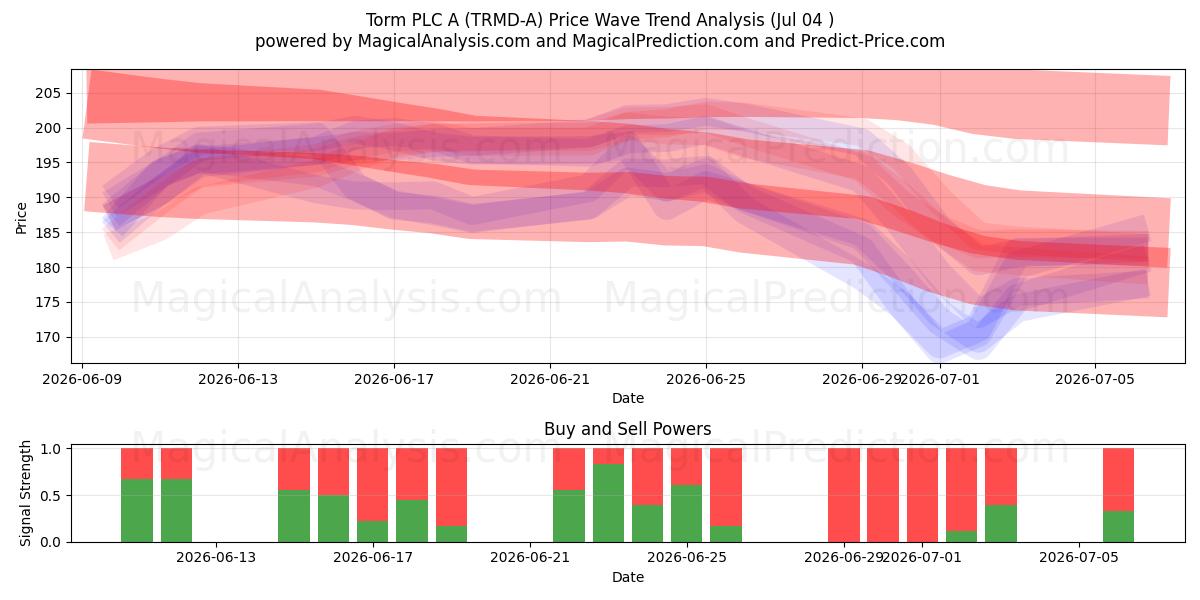  Torm PLC A (TRMD-A) Support and Resistance area (03 Jul) 
