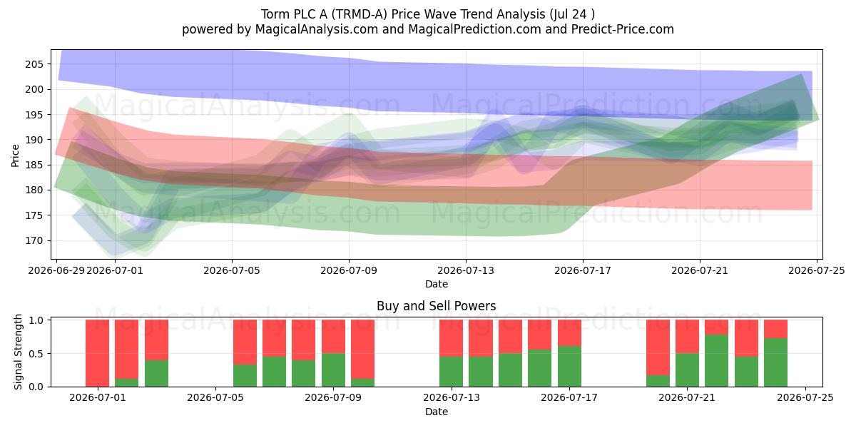  Torm PLC A (TRMD-A) Support and Resistance area (23 Jul) 