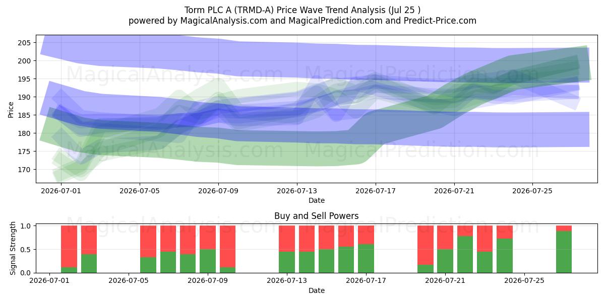  Torm PLC A (TRMD-A) Support and Resistance area (24 Jul) 
