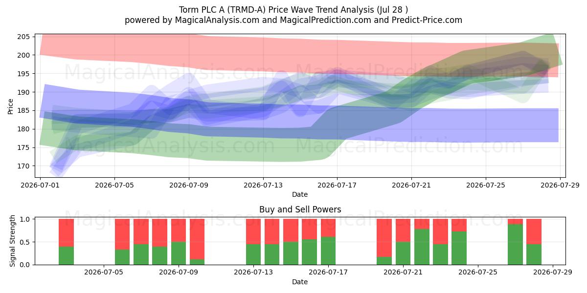  Torm PLC A (TRMD-A) Support and Resistance area (27 Jul) 