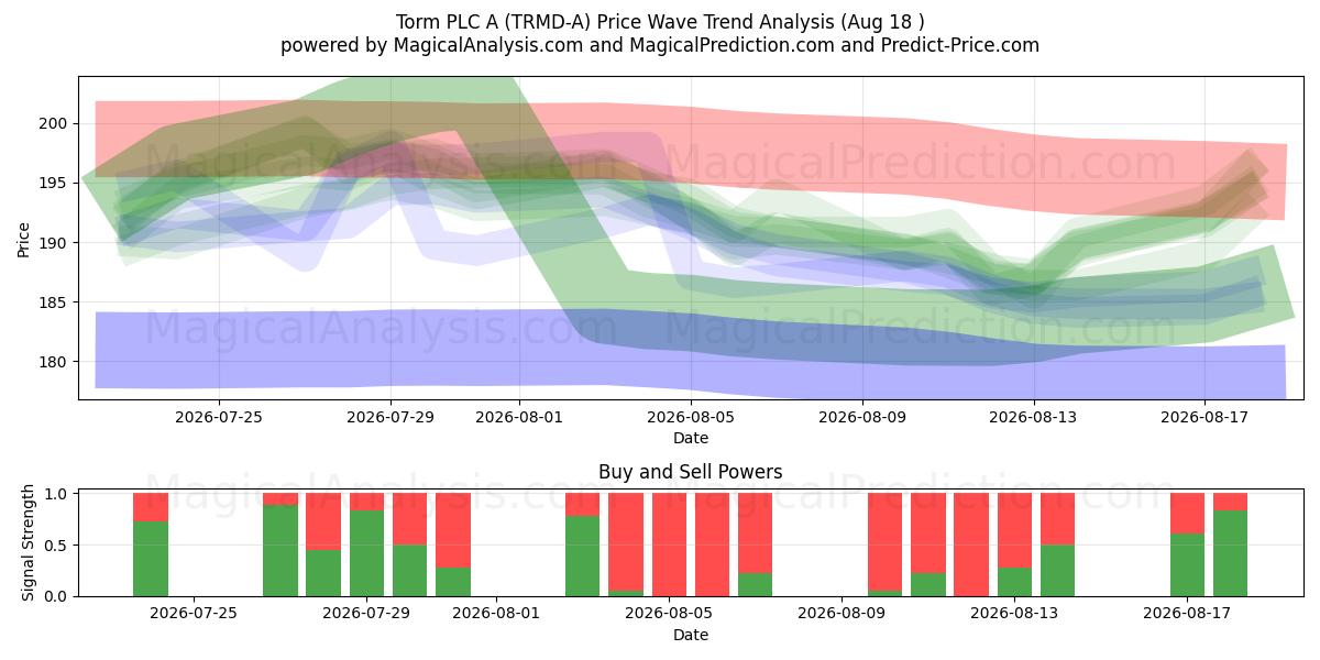  Torm PLC A (TRMD-A) Support and Resistance area (13 Aug) 