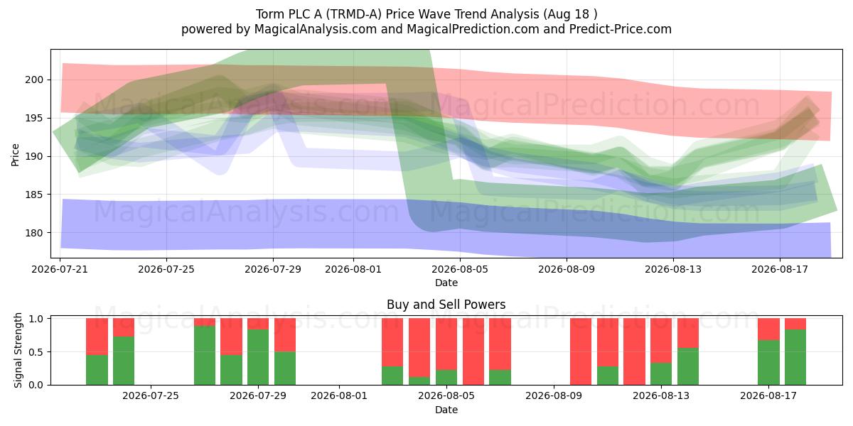  Torm PLC A (TRMD-A) Support and Resistance area (17 Aug) 