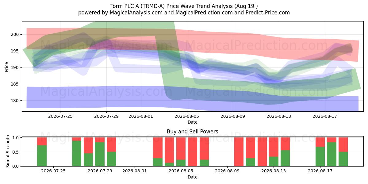  Torm PLC A (TRMD-A) Support and Resistance area (18 Aug) 