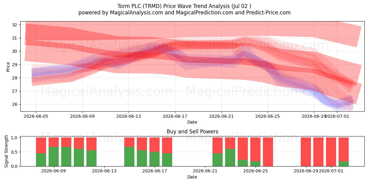  Torm PLC (TRMD) Support and Resistance area (01 Jul) 