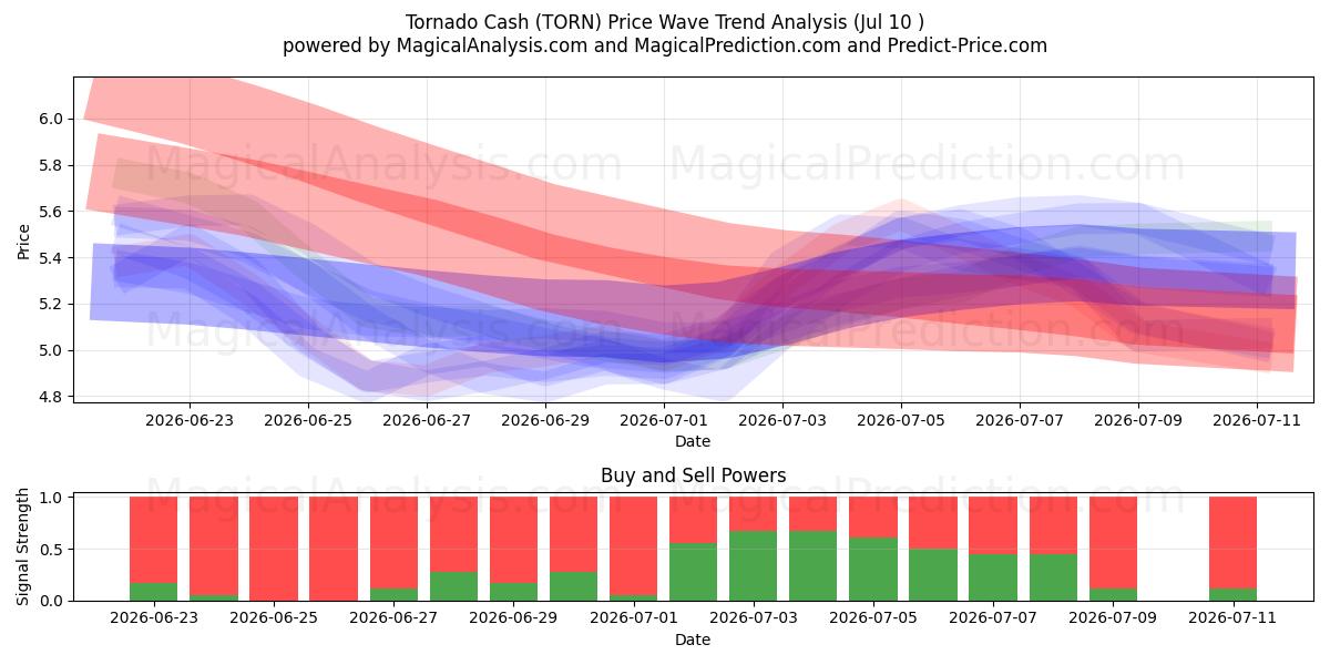  Tornado Cash (TORN) Support and Resistance area (09 Jul) 