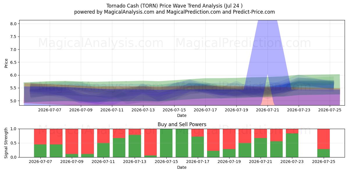  Tornado en efectivo (TORN) Support and Resistance area (23 Jul) 