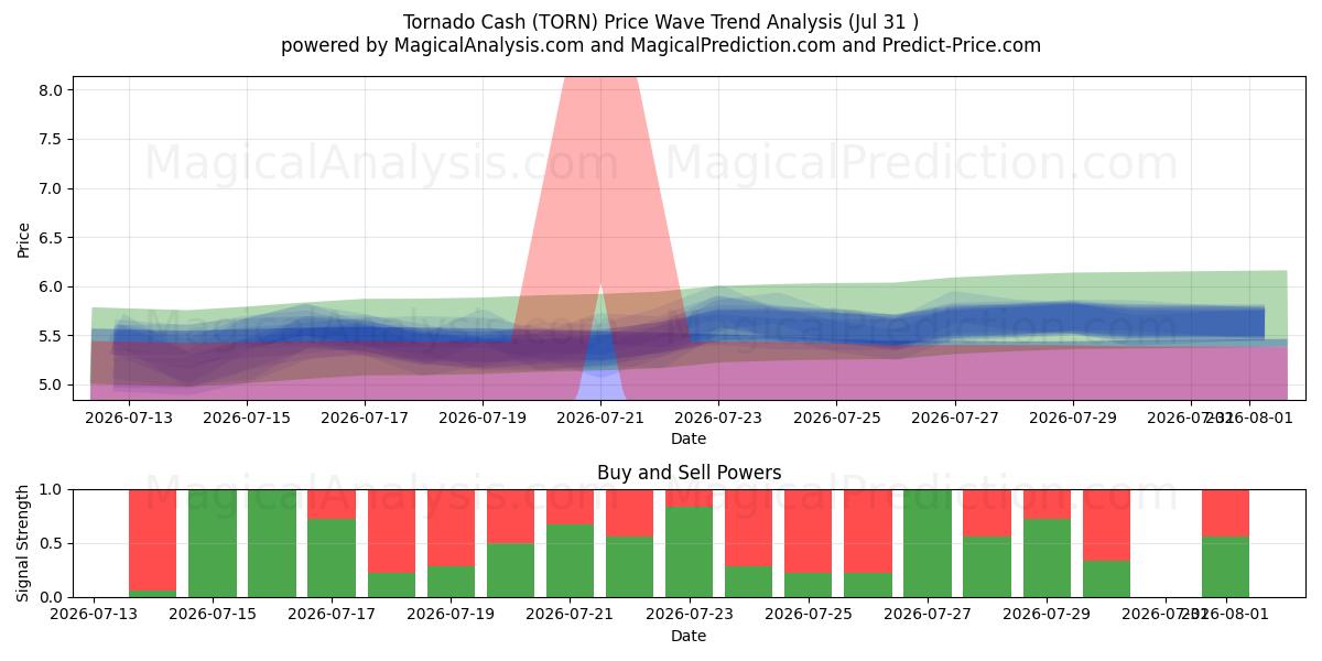  Tornado Cash (TORN) Support and Resistance area (30 Jul) 