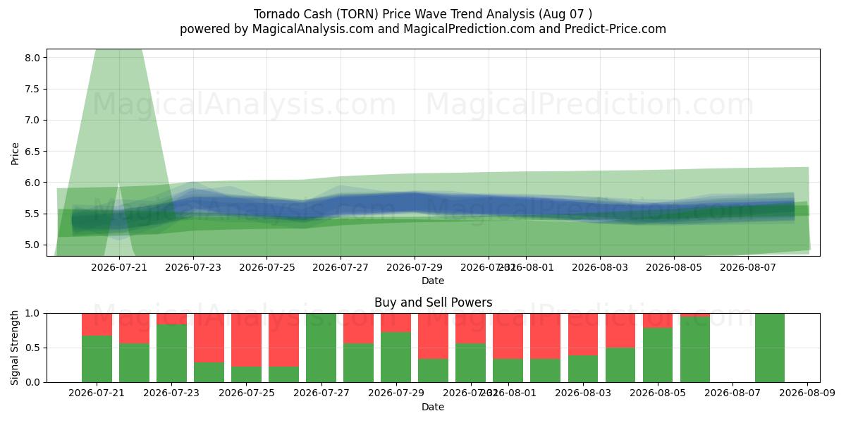  Tornado Cash (TORN) Support and Resistance area (06 Aug) 