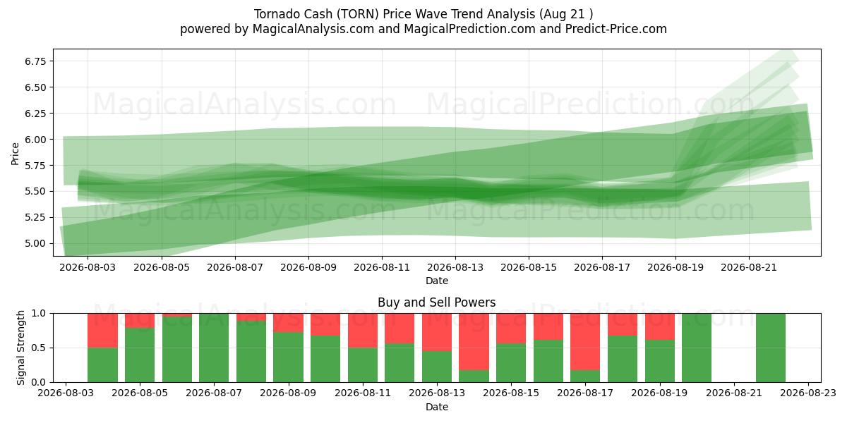  Tornado Cash (TORN) Support and Resistance area (20 Aug) 