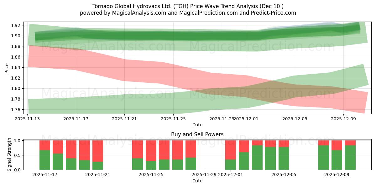  Tornado Global Hydrovacs Ltd. (TGH) Support and Resistance area (09 Dec) 