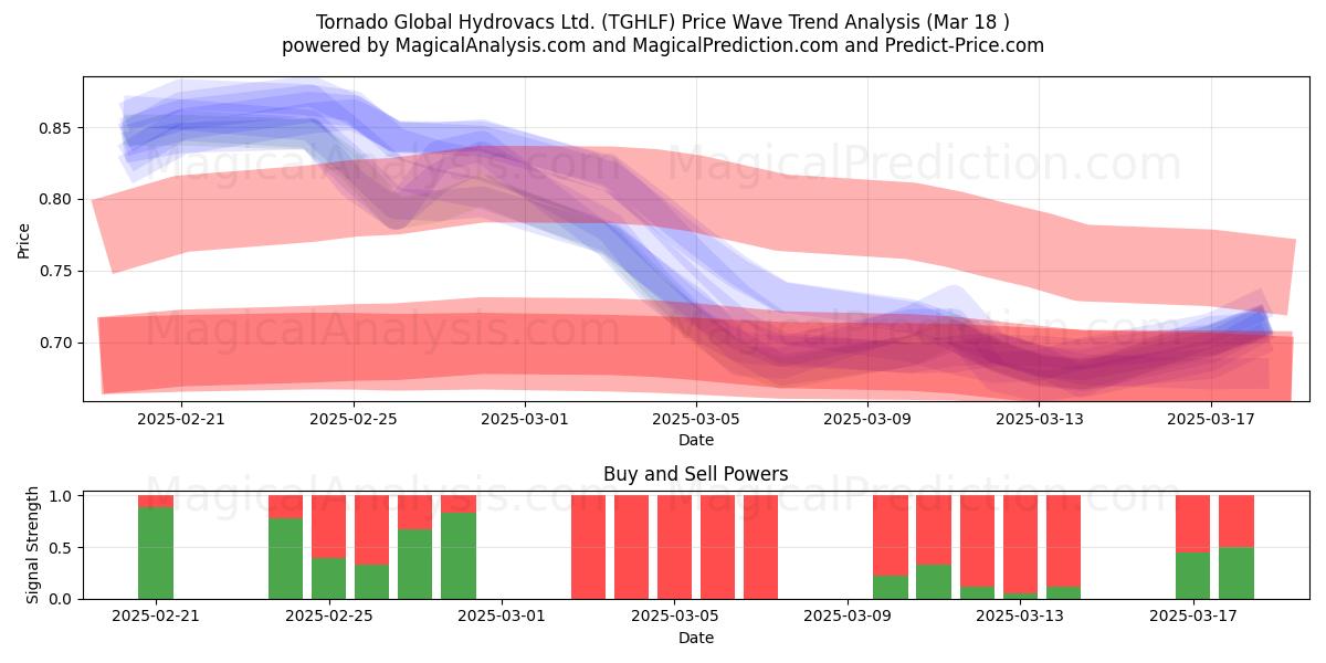  Tornado Global Hydrovacs Ltd. (TGHLF) Support and Resistance area (18 Mar) 