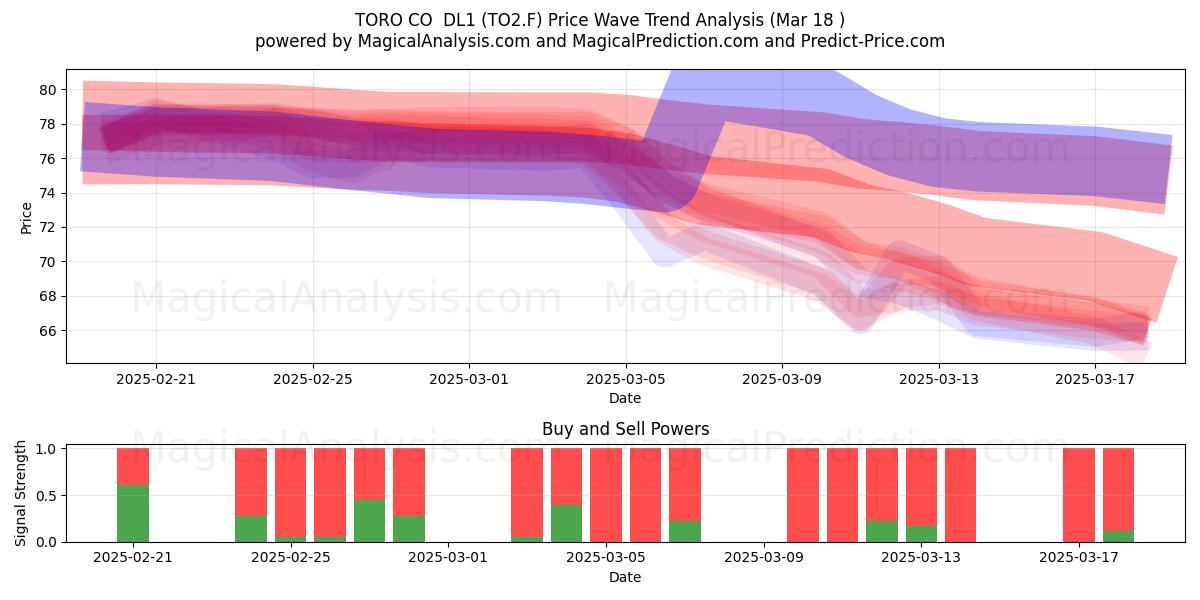 TORO CO  DL1 (TO2.F) Support and Resistance area (18 Mar) 