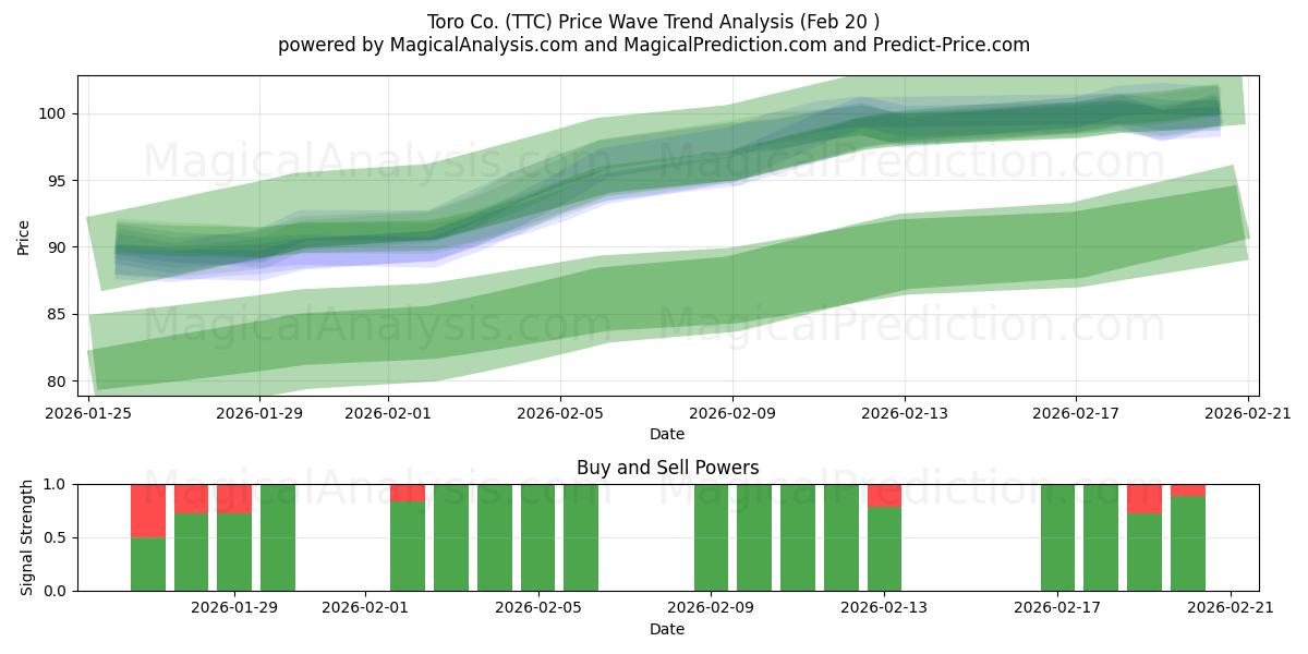 Toro Co. (TTC) Support and Resistance area (19 Feb) 