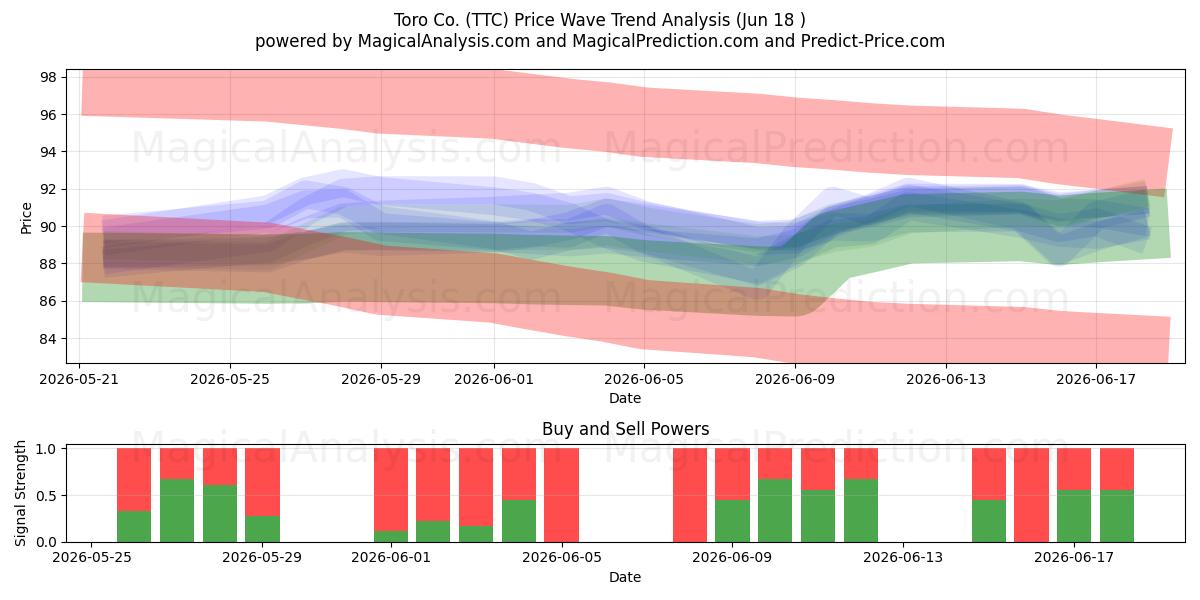 Toro Co. (TTC) Support and Resistance area (17 Jun) 
