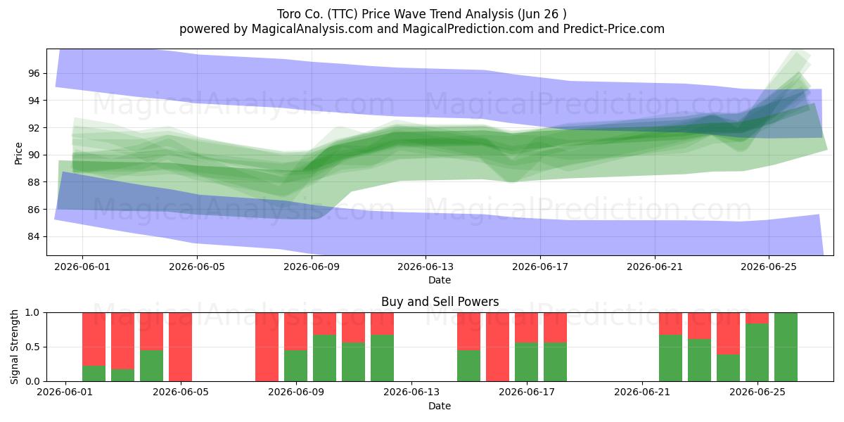  Toro Co. (TTC) Support and Resistance area (25 Jun) 