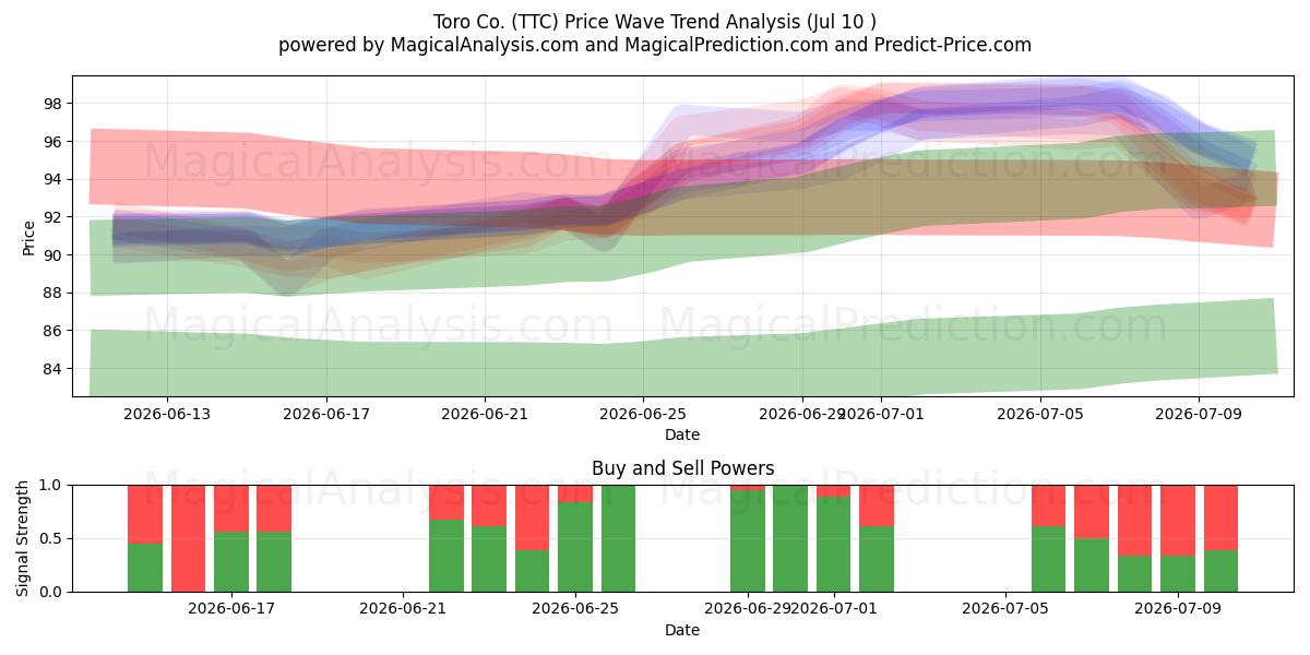  Toro Co. (TTC) Support and Resistance area (09 Jul) 