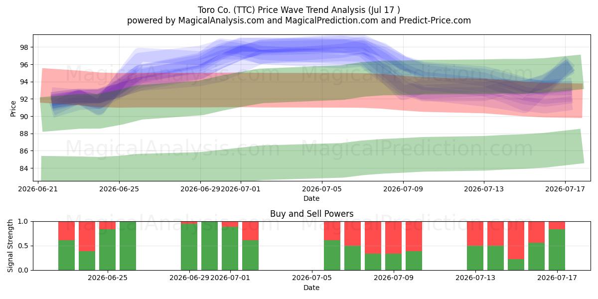  Toro Co. (TTC) Support and Resistance area (16 Jul) 
