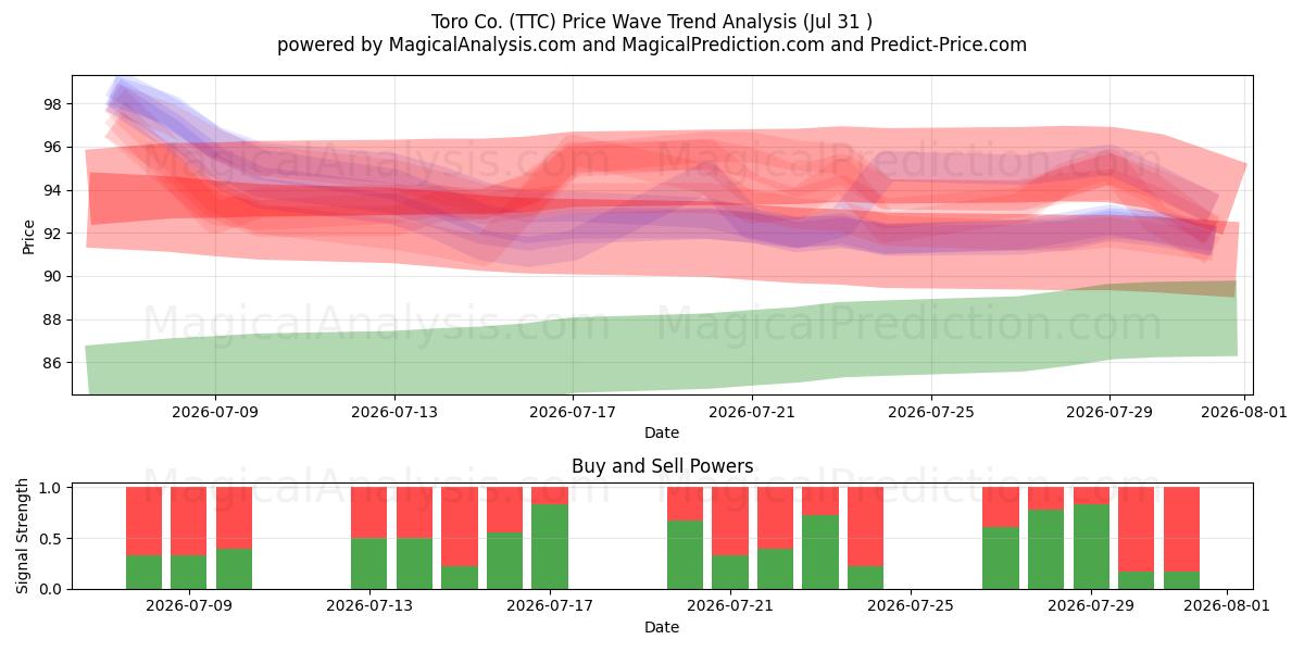  Toro Co. (TTC) Support and Resistance area (30 Jul) 
