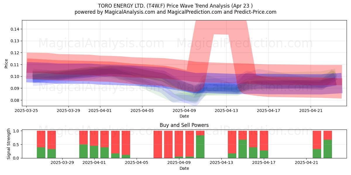  TORO ENERGY LTD. (T4W.F) Support and Resistance area (23 Apr) 