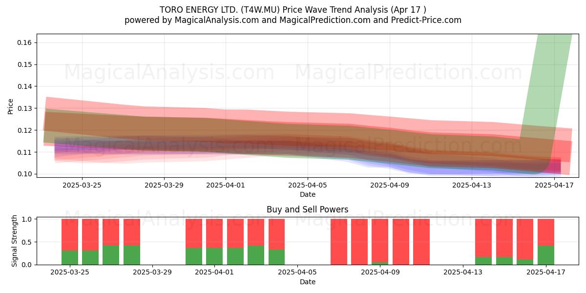  TORO ENERGY LTD. (T4W.MU) Support and Resistance area (17 Apr) 