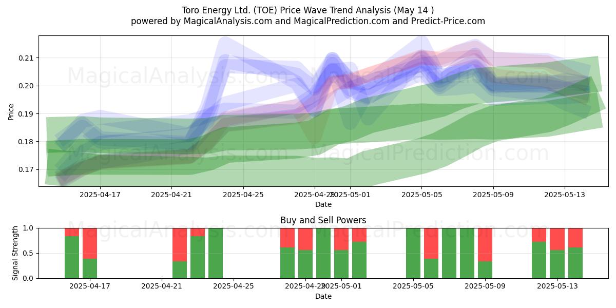  Toro Energy Ltd. (TOE) Support and Resistance area (14 May) 
