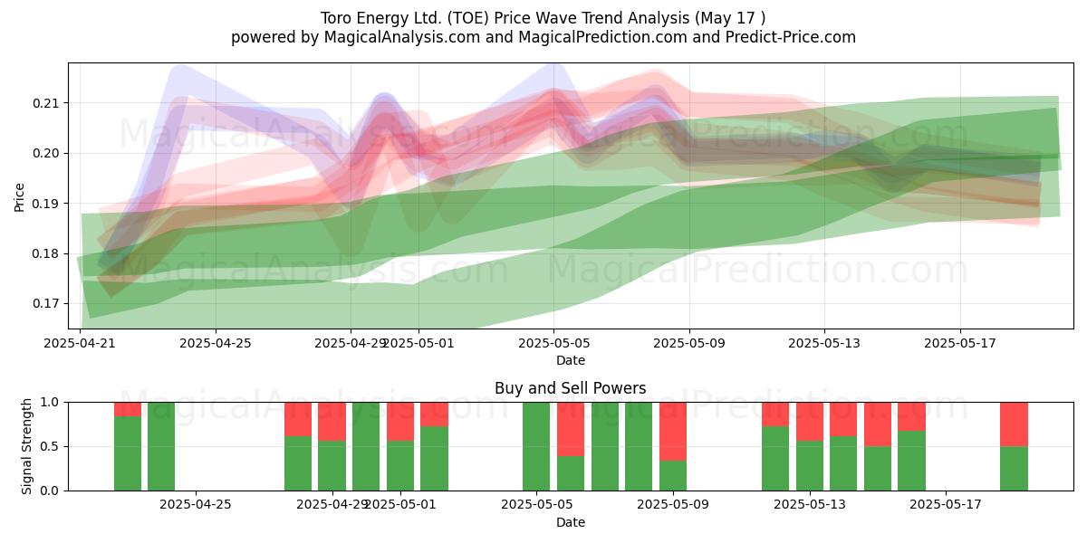  Toro Energy Ltd. (TOE) Support and Resistance area (17 May) 