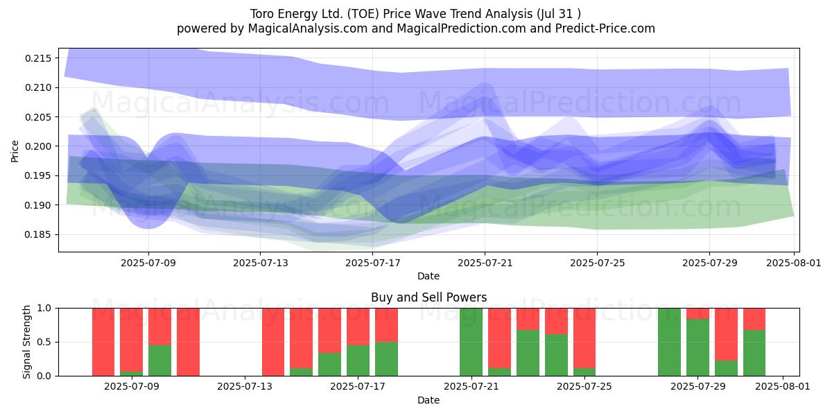  Toro Energy Ltd. (TOE) Support and Resistance area (29 Jul) 