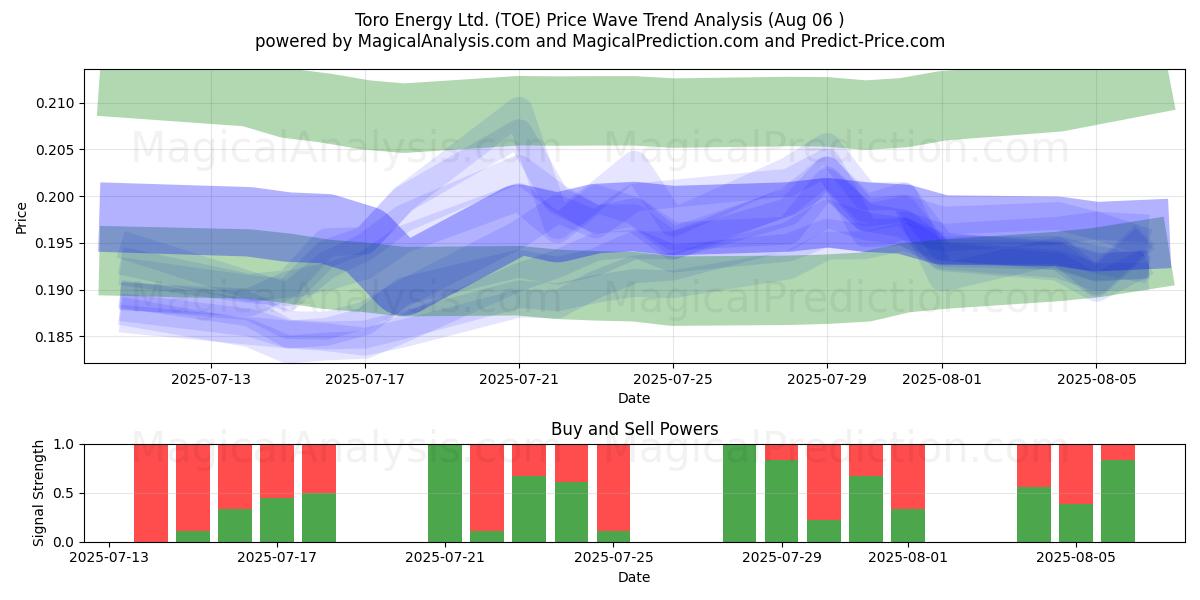 Toro Energy Ltd. (TOE) Support and Resistance area (04 Aug) 