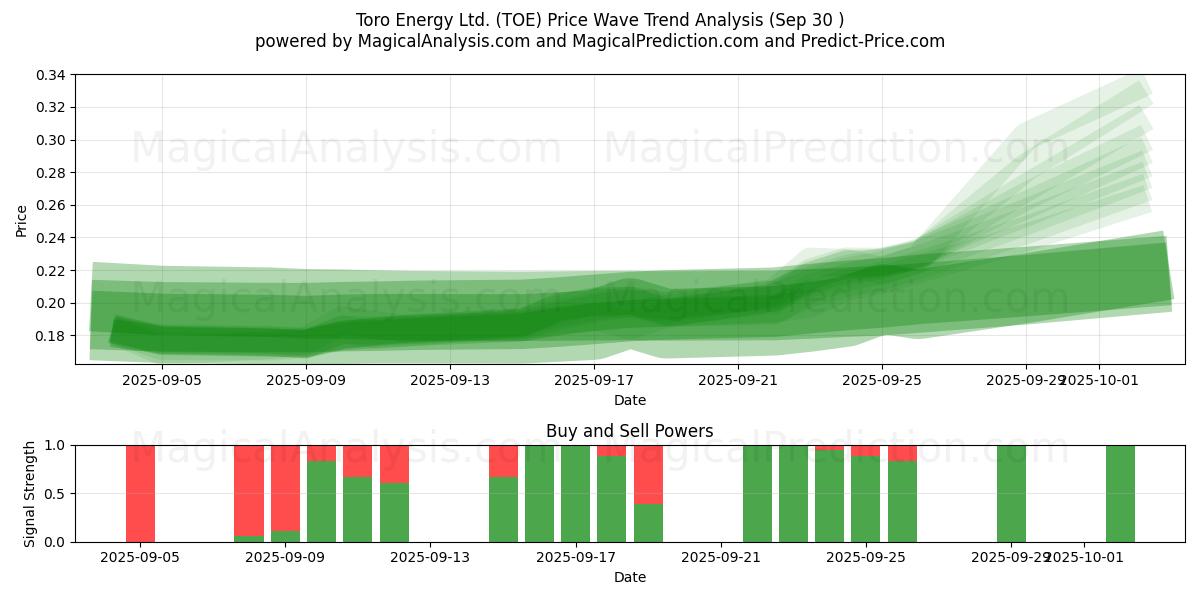  Toro Energy Ltd. (TOE) Support and Resistance area (29 Sep) 
