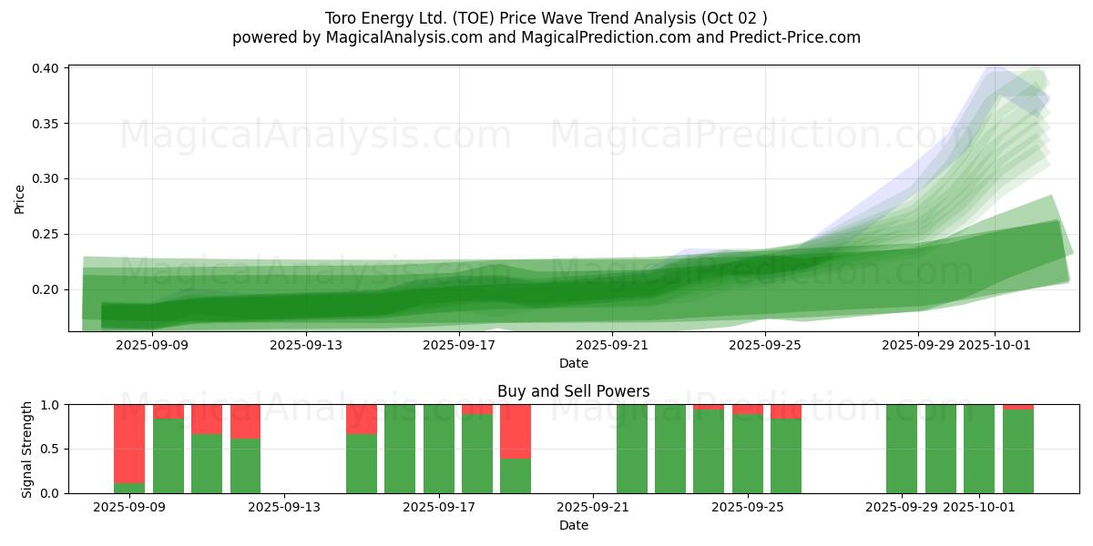  Toro Energy Ltd. (TOE) Support and Resistance area (01 Oct) 