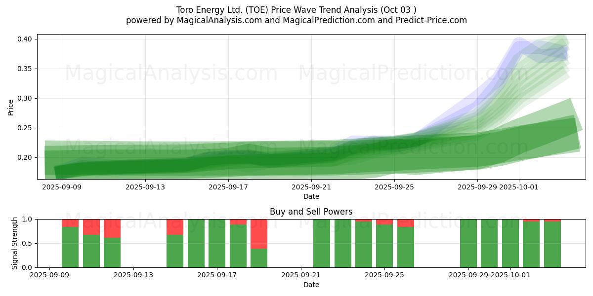  Toro Energy Ltd. (TOE) Support and Resistance area (02 Oct) 