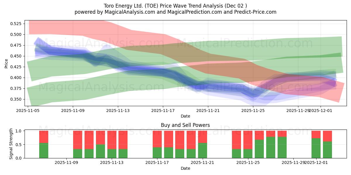  Toro Energy Ltd. (TOE) Support and Resistance area (01 Dec) 