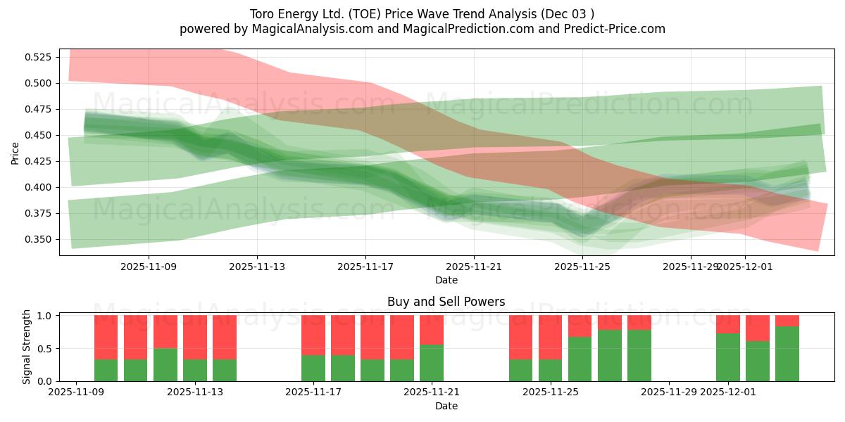  Toro Energy Ltd. (TOE) Support and Resistance area (02 Dec) 