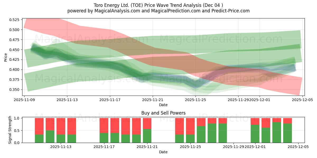  Toro Energy Ltd. (TOE) Support and Resistance area (03 Dec) 