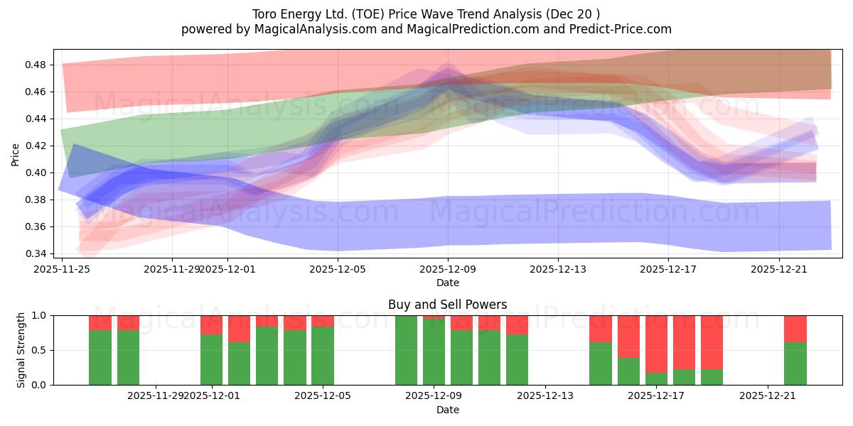 Toro Energy Ltd. (TOE) Support and Resistance area (19 Dec) 