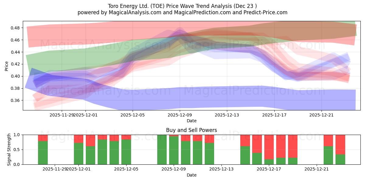  Toro Energy Ltd. (TOE) Support and Resistance area (22 Dec) 