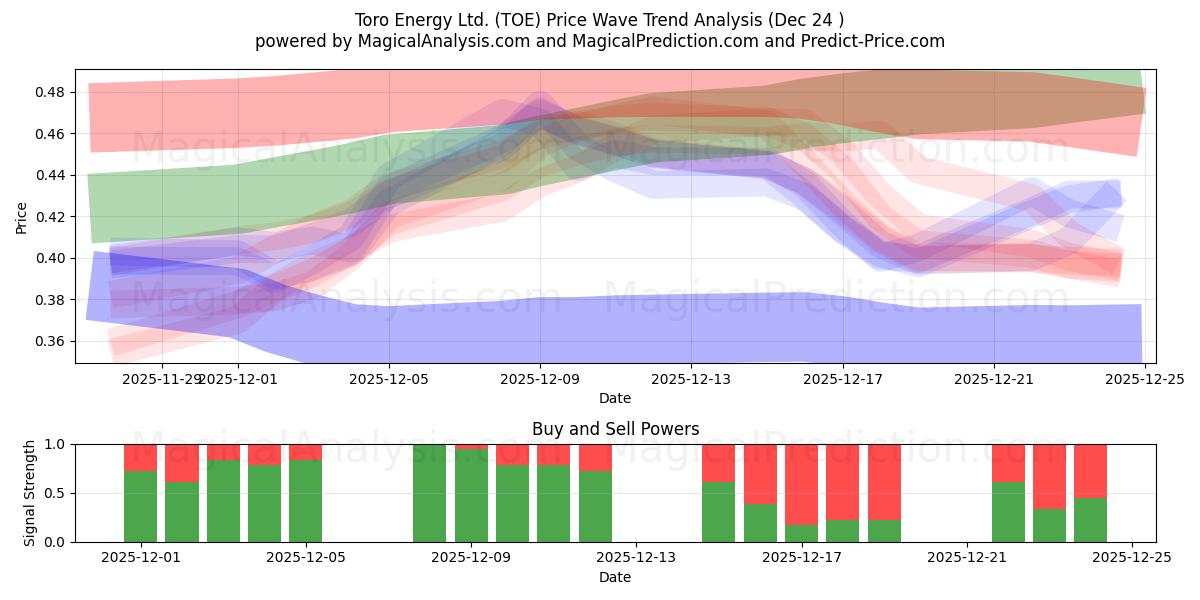  Toro Energy Ltd. (TOE) Support and Resistance area (23 Dec) 