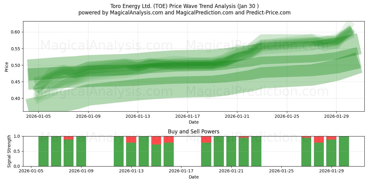  Toro Energy Ltd. (TOE) Support and Resistance area (29 Jan) 