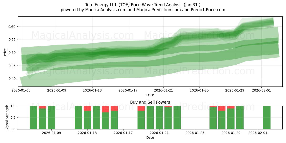  Toro Energy Ltd. (TOE) Support and Resistance area (30 Jan) 
