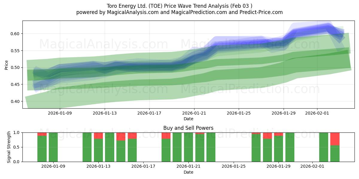  Toro Energy Ltd. (TOE) Support and Resistance area (02 Feb) 