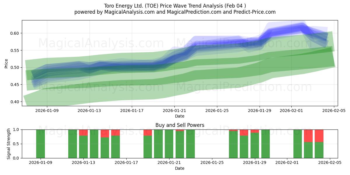  Toro Energy Ltd. (TOE) Support and Resistance area (03 Feb) 