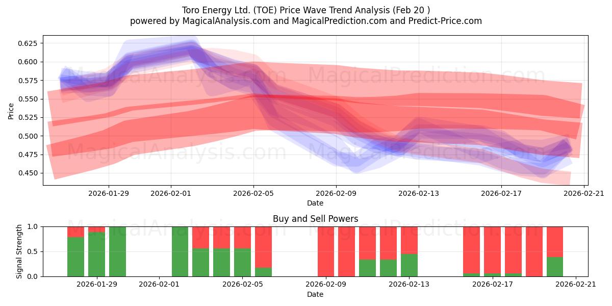  Toro Energy Ltd. (TOE) Support and Resistance area (19 Feb) 