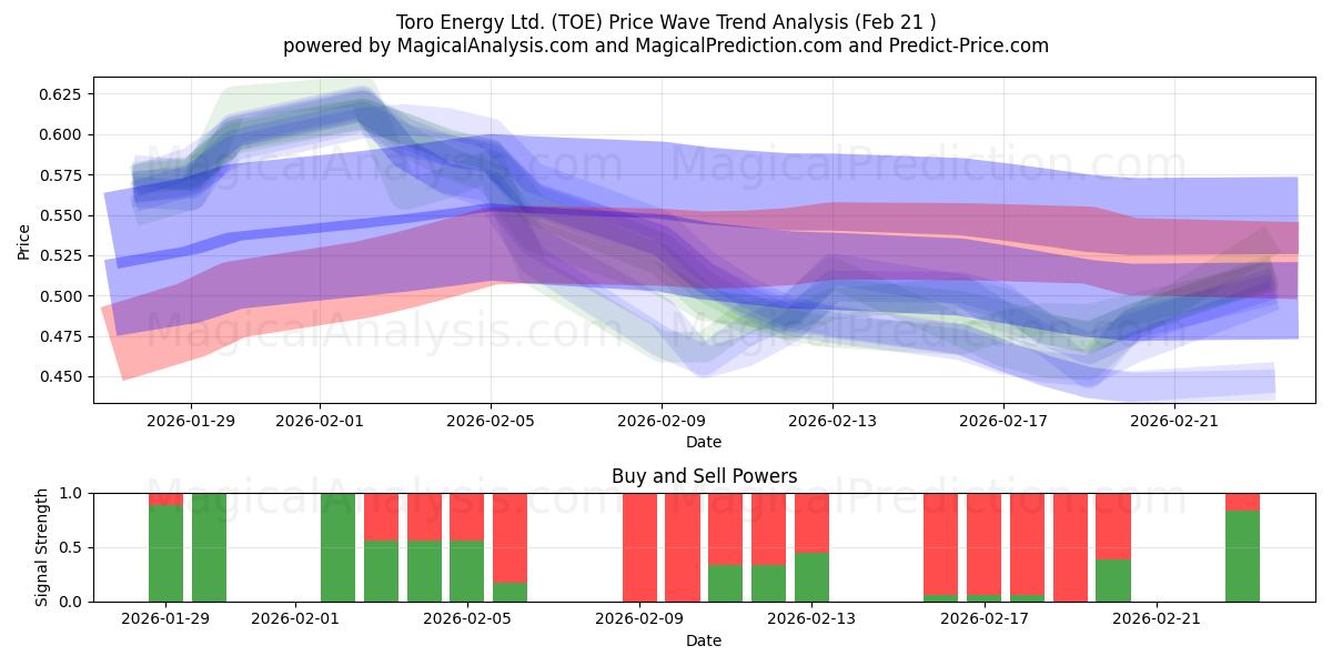  Toro Energy Ltd. (TOE) Support and Resistance area (20 Feb) 