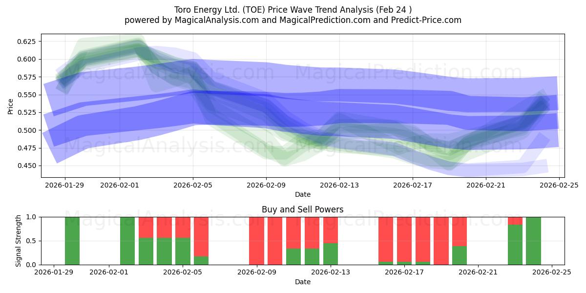  Toro Energy Ltd. (TOE) Support and Resistance area (23 Feb) 