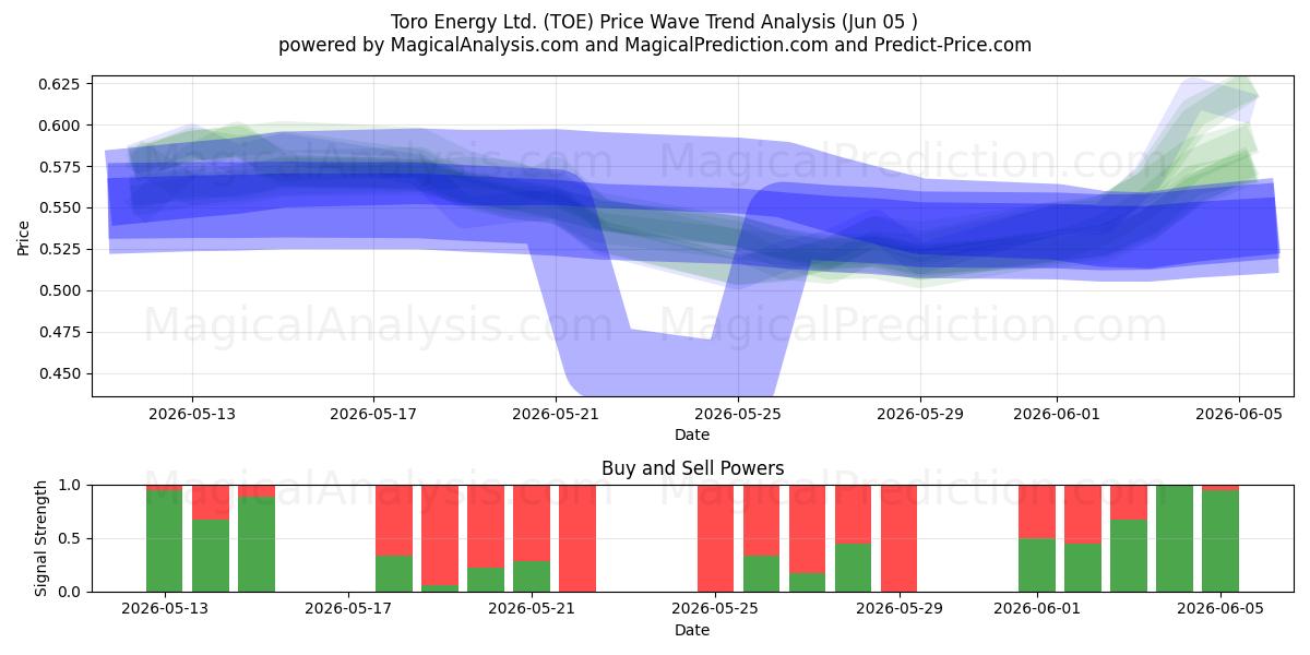  Toro Energy Ltd. (TOE) Support and Resistance area (03 Jun) 