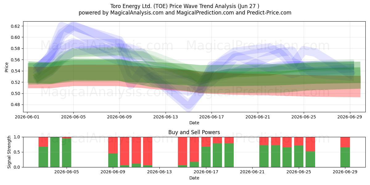  Toro Energy Ltd. (TOE) Support and Resistance area (26 Jun) 
