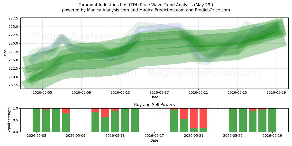 Toromont Industries Ltd. (TIH) Support and Resistance area (28 May) 