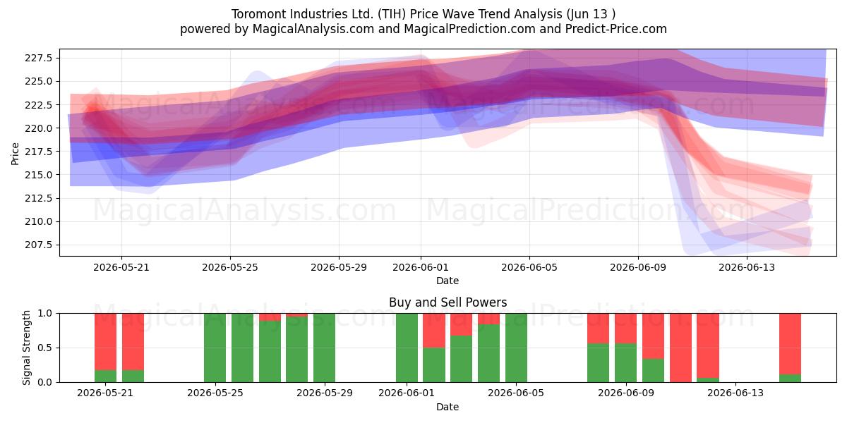  Toromont Industries Ltd. (TIH) Support and Resistance area (11 Jun) 