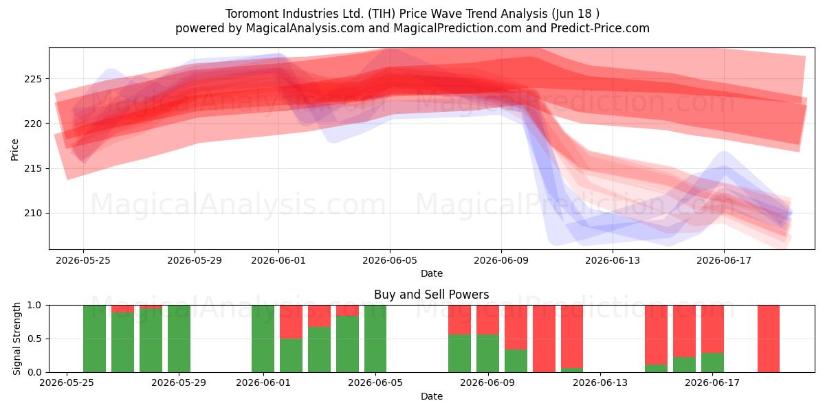  Toromont Industries Ltd. (TIH) Support and Resistance area (17 Jun) 