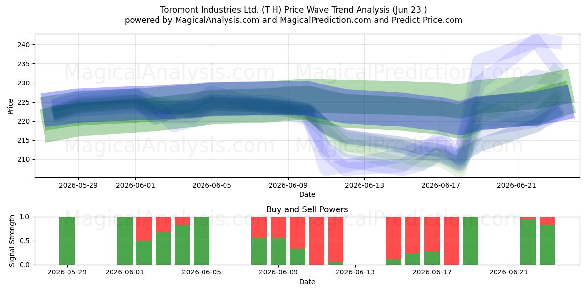  Toromont Industries Ltd. (TIH) Support and Resistance area (22 Jun) 